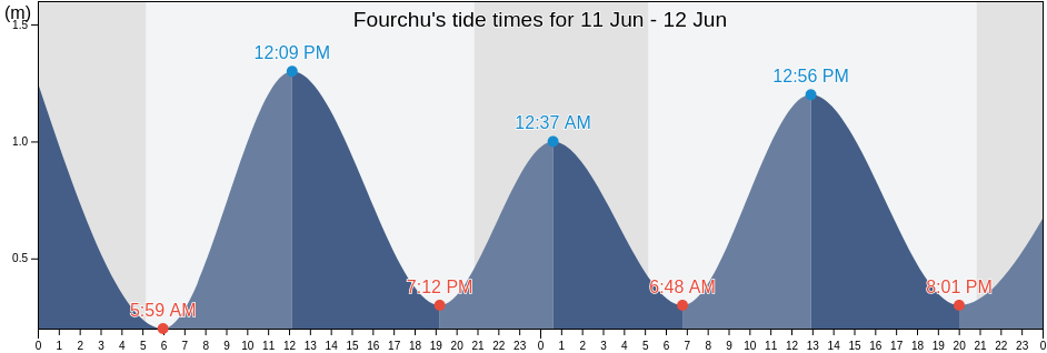 Fourchu, Richmond County, Nova Scotia, Canada tide chart