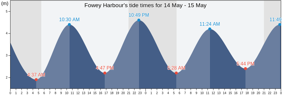 Fowey Harbour, England, United Kingdom tide chart