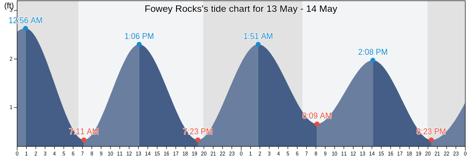 Fowey Rocks, Miami-Dade County, Florida, United States tide chart