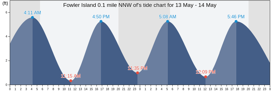 Fowler Island 0.1 mile NNW of, Fairfield County, Connecticut, United States tide chart