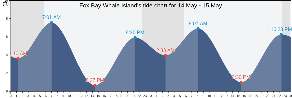 Fox Bay Whale Island, Kodiak Island Borough, Alaska, United States tide chart