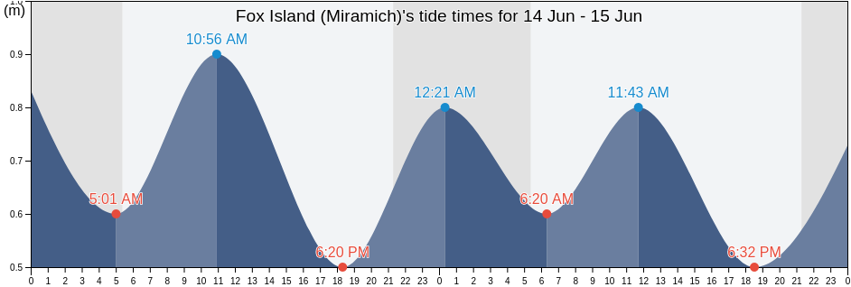 Fox Island (Miramich), Gloucester County, New Brunswick, Canada tide chart