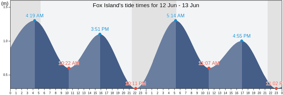 Fox Island, Cote-Nord, Quebec, Canada tide chart