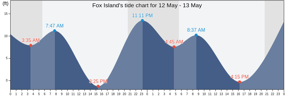 Fox Island, Pierce County, Washington, United States tide chart