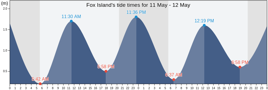 Fox Island, Richmond County, Nova Scotia, Canada tide chart