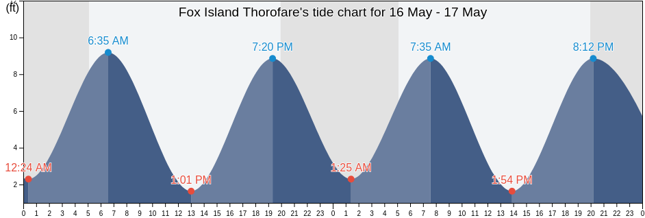 Fox Island Thorofare, Knox County, Maine, United States tide chart