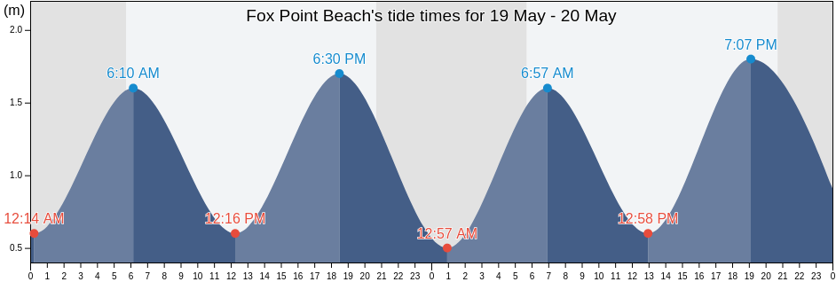 Fox Point Beach, Nova Scotia, Canada tide chart