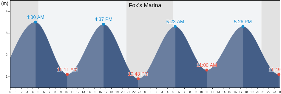 Fox's Marina & Boatyard, Suffolk, England, United Kingdom tide chart