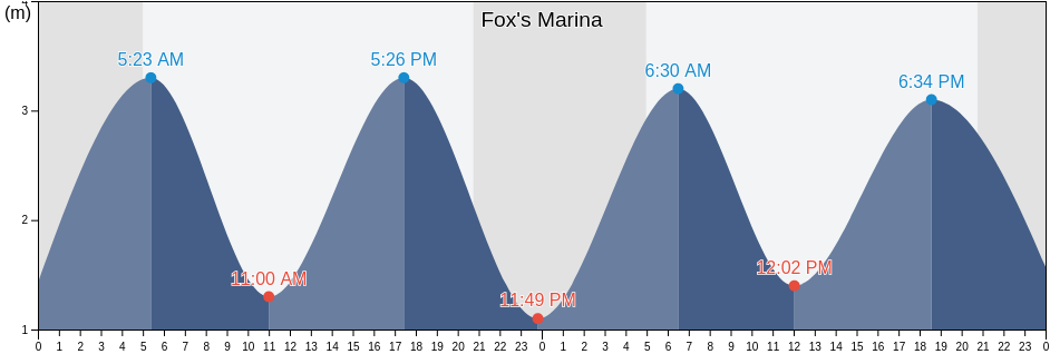 Fox's Marina & Boatyard, Suffolk, England, United Kingdom tide chart