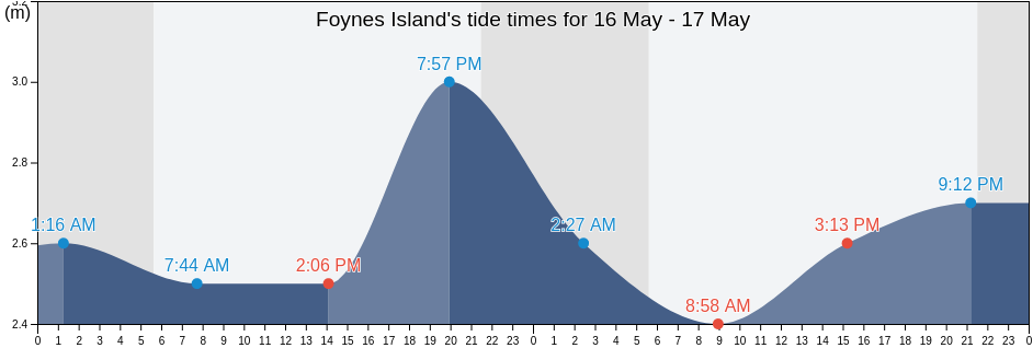 Foynes Island, Munster, Ireland tide chart