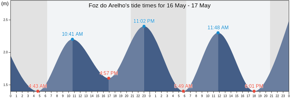 Foz do Arelho, Caldas da Rainha, Leiria, Portugal tide chart