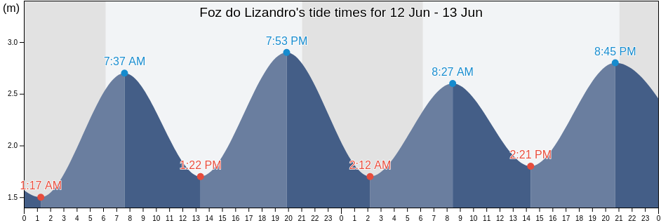 Foz do Lizandro, Mafra, Lisbon, Portugal tide chart