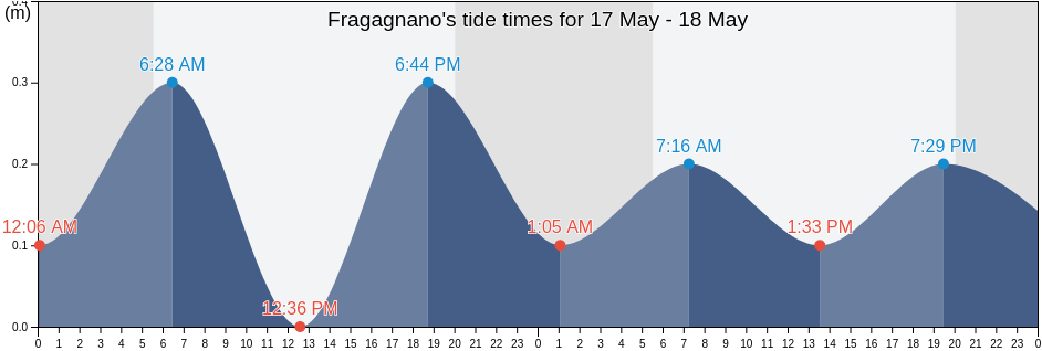 Fragagnano, Provincia di Taranto, Apulia, Italy tide chart