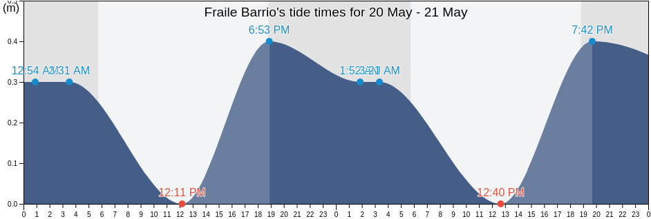 Fraile Barrio, Culebra, Puerto Rico tide chart