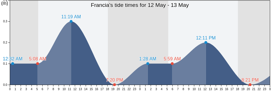 Francia, Colon, Honduras tide chart