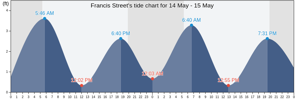 Francis Street, Nantucket County, Massachusetts, United States tide chart