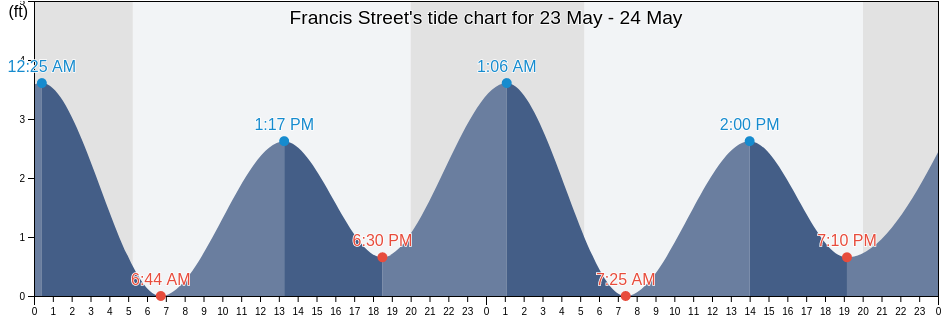 Francis Street, Nantucket County, Massachusetts, United States tide chart