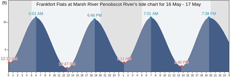 Frankfort Flats at Marsh River Penobscot River, Waldo County, Maine, United States tide chart