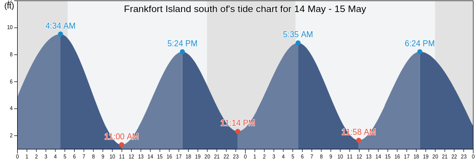 Frankfort Island south of, Strafford County, New Hampshire, United States tide chart