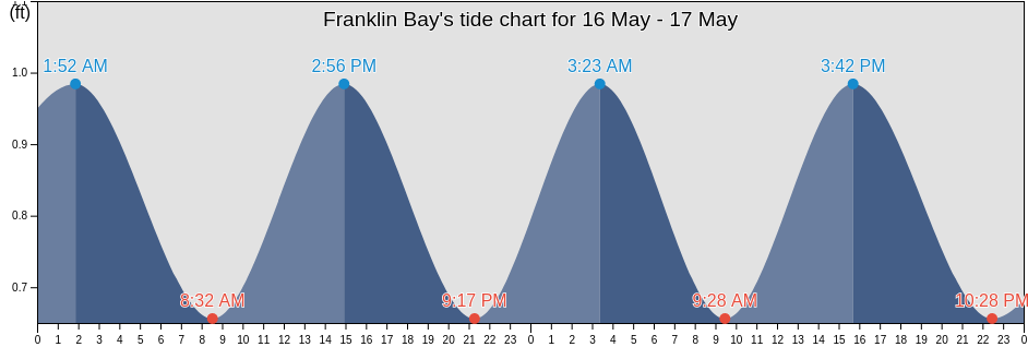 Franklin Bay, Southeast Fairbanks Census Area, Alaska, United States tide chart