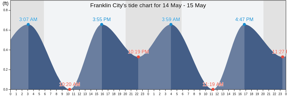Franklin City, Worcester County, Maryland, United States tide chart
