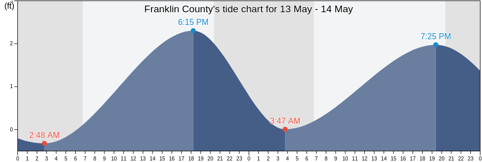 Franklin County, Florida, United States tide chart