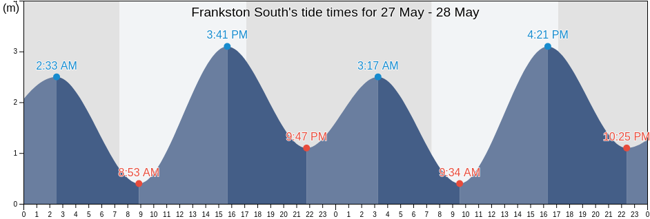 Frankston South, Frankston, Victoria, Australia tide chart