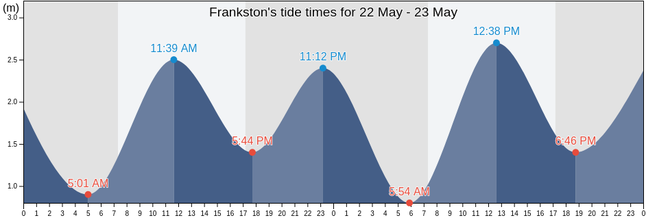 Frankston, Victoria, Australia tide chart