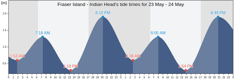 Fraser Island - Indian Head, Fraser Coast, Queensland, Australia tide chart