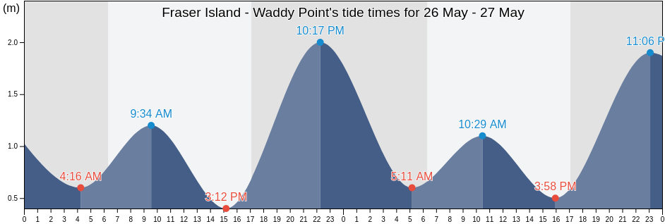 Fraser Island - Waddy Point, Fraser Coast, Queensland, Australia tide chart