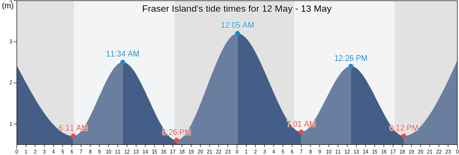 Fraser Island, Fraser Coast, Queensland, Australia tide chart