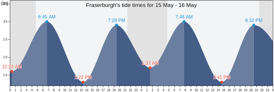 Fraserburgh, Aberdeenshire, Scotland, United Kingdom tide chart