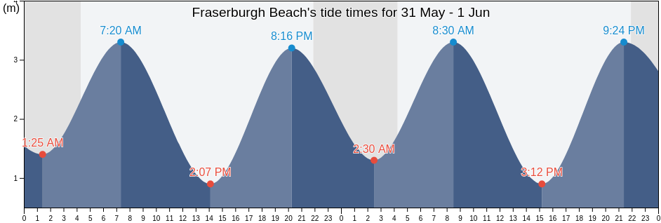 Fraserburgh Beach, Aberdeen City, Scotland, United Kingdom tide chart