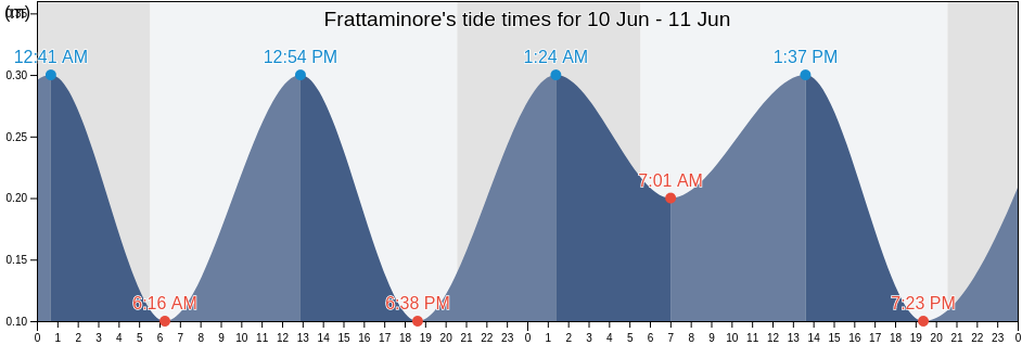 Frattaminore, Napoli, Campania, Italy tide chart