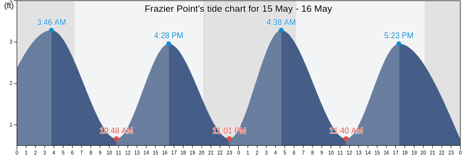 Frazier Point, Georgetown County, South Carolina, United States tide chart