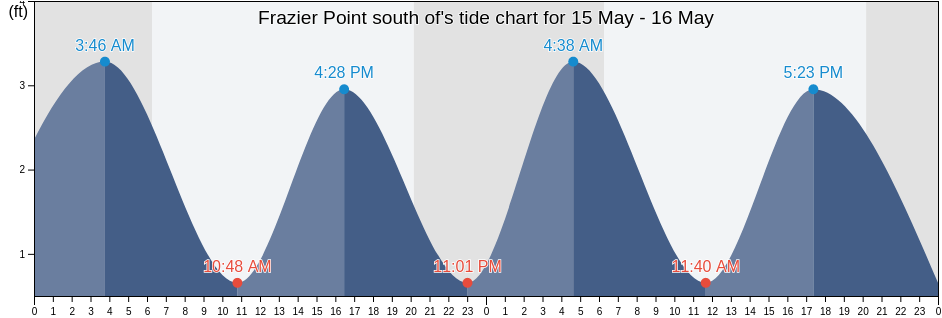 Frazier Point south of, Georgetown County, South Carolina, United States tide chart
