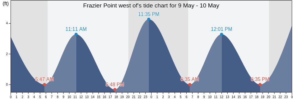 Frazier Point west of, Georgetown County, South Carolina, United States tide chart