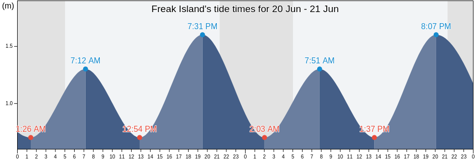 Freak Island, Newfoundland and Labrador, Canada tide chart