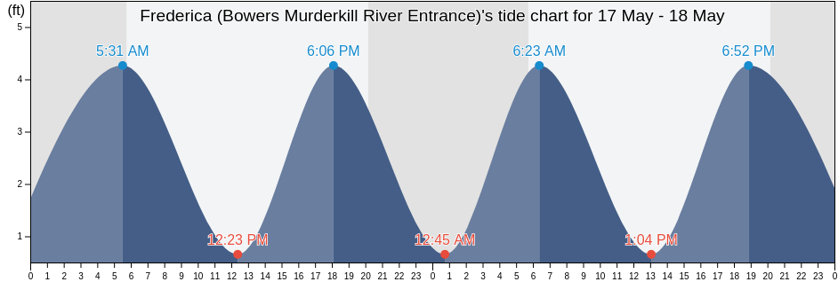 Frederica (Bowers Murderkill River Entrance), Kent County, Delaware, United States tide chart