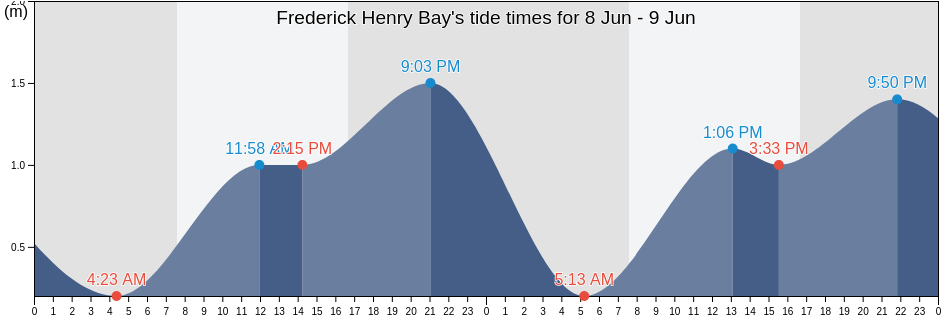 Frederick Henry Bay, Clarence, Tasmania, Australia tide chart