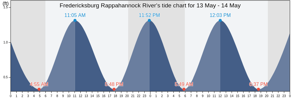 Fredericksburg Rappahannock River, City of Fredericksburg, Virginia, United States tide chart