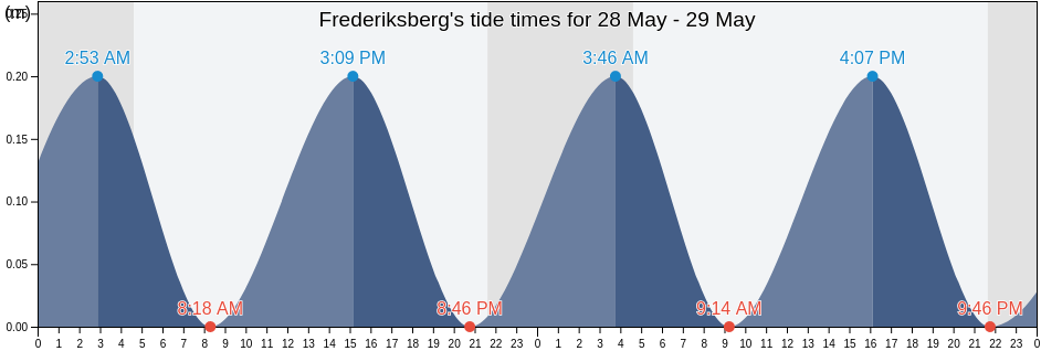 Frederiksberg, Frederiksberg Kommune, Capital Region, Denmark tide chart