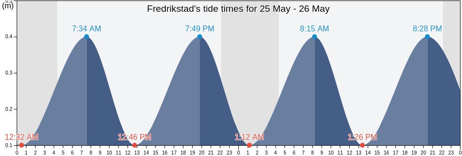 Fredrikstad, Viken, Norway tide chart