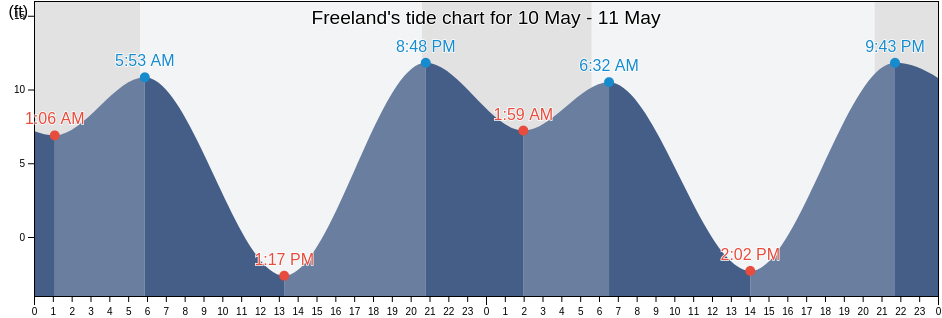 Freeland, Island County, Washington, United States tide chart