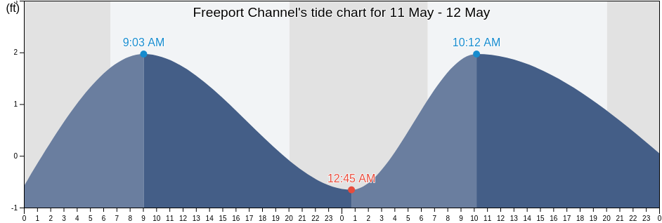 Freeport Channel, Brazoria County, Texas, United States tide chart