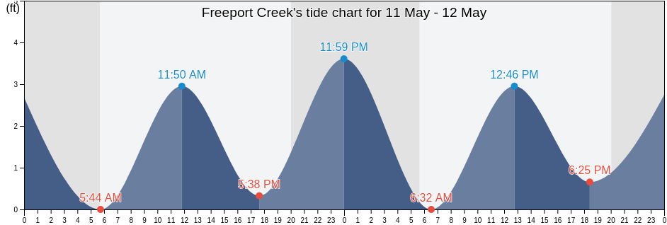 Freeport Creek, Nassau County, New York, United States tide chart