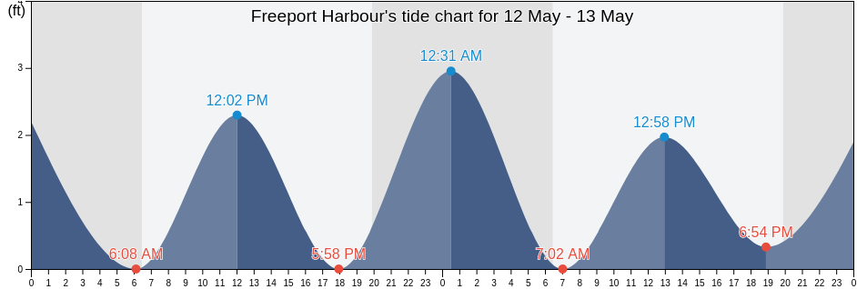 Freeport Harbour, Palm Beach County, Florida, United States tide chart