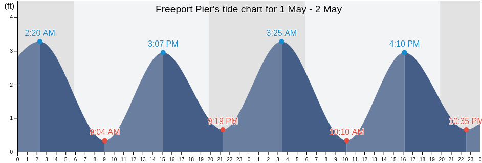 Freeport Pier's Tide Charts, Tides for Fishing, High Tide and Low Tide  tables - Nassau County - New York - United States - 2022 - Tideschart.com