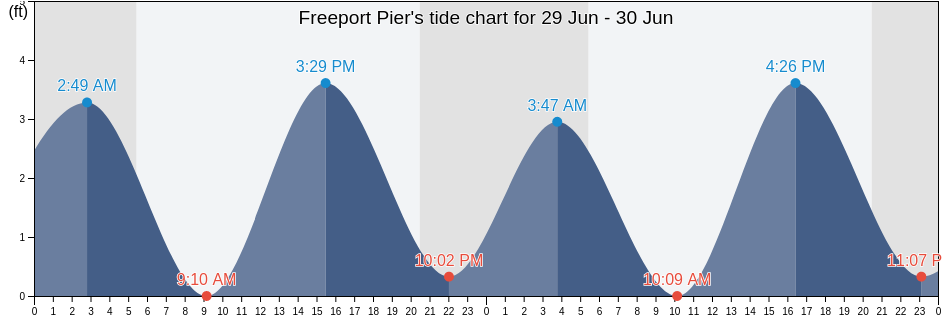 Freeport Pier, Nassau County, New York, United States tide chart