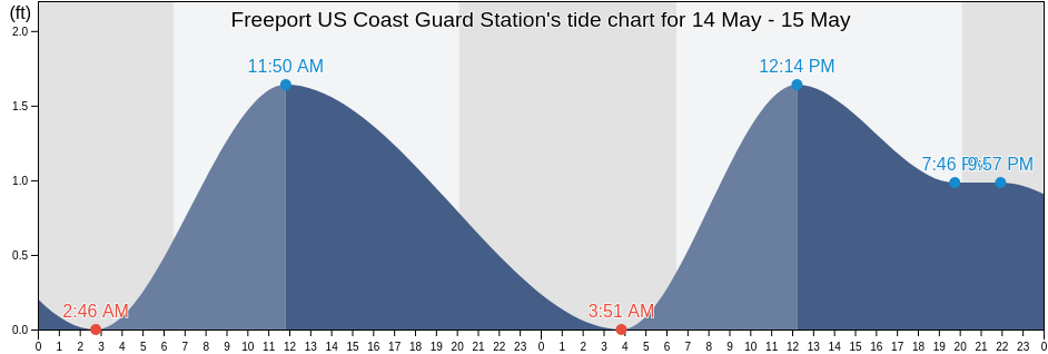 Freeport US Coast Guard Station, Brazoria County, Texas, United States tide chart